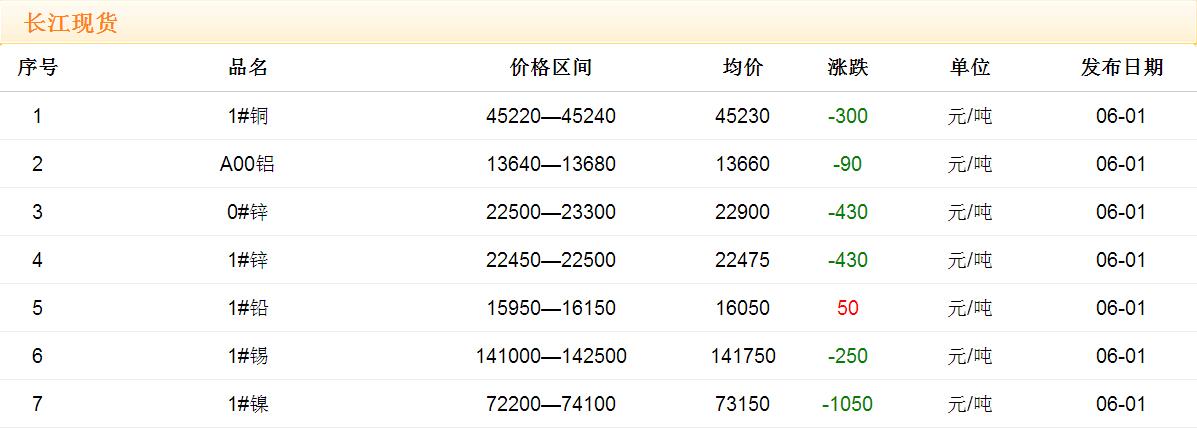 2017年6月1日铜价