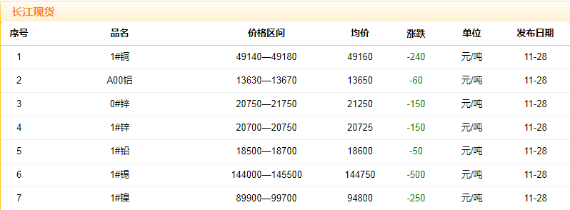 2018年11月28日铜价
