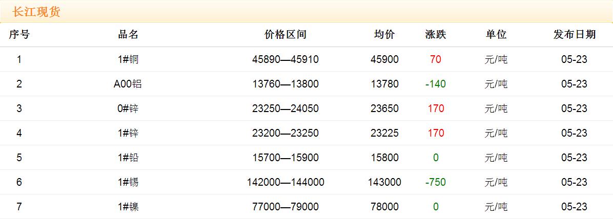 2017年5月23日铜价