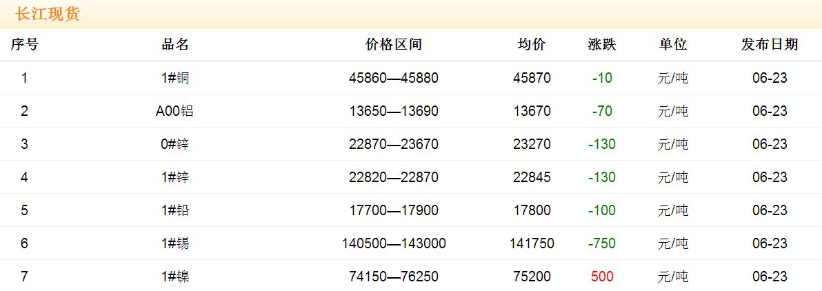 2017年6月23日铜价