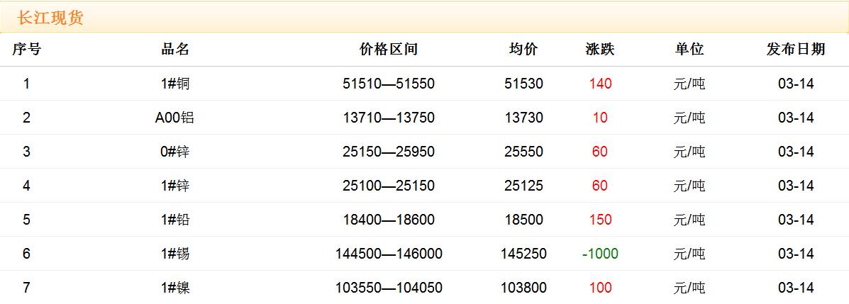 2018年3月14日铜价