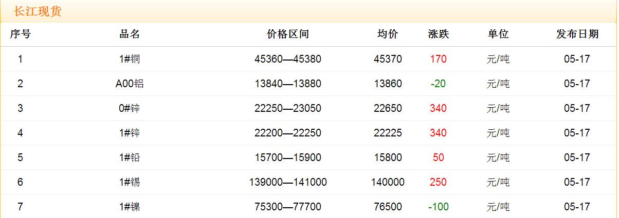 2017年5月17日铜价