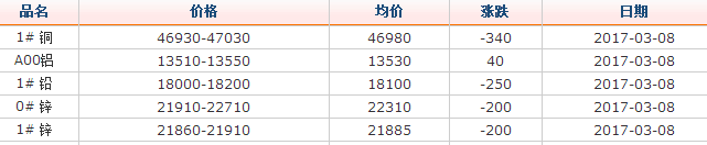 2017年3月8日铜价
