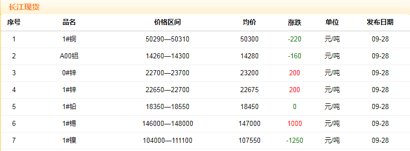2018年9月28日铜价