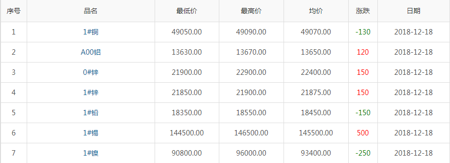 2018年12月18日铜价