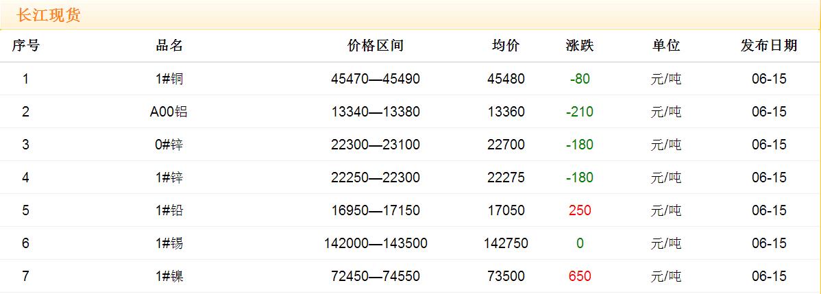 2017年6月15日铜价