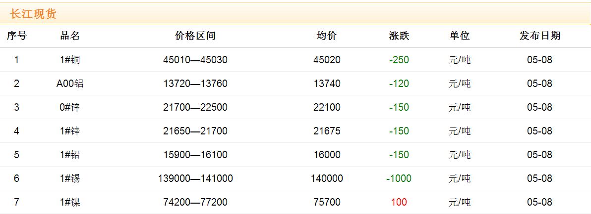 2017年5月8日铜价