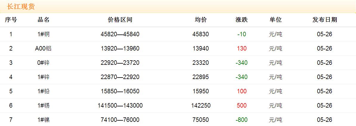 2017年5月26日铜价