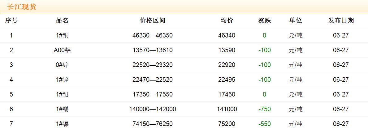 2017年6月27日铜价