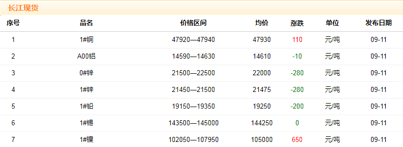 2018年9月11日铜价