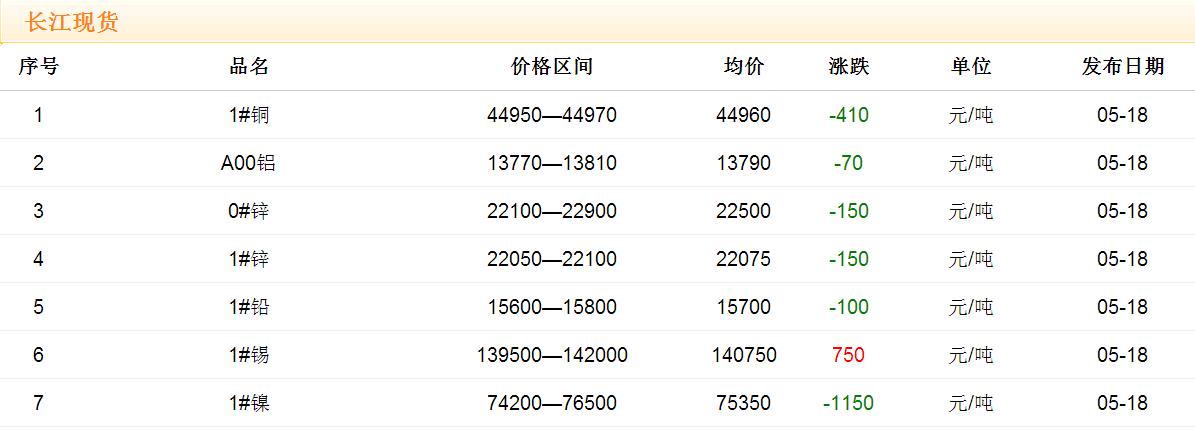 2017年5月18日铜价