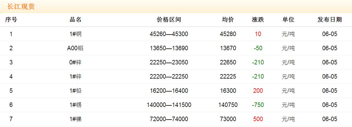 2017年6月5日铜价