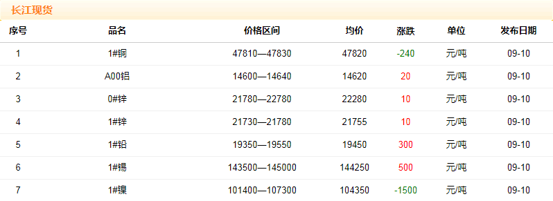 2018年9月10日铜价