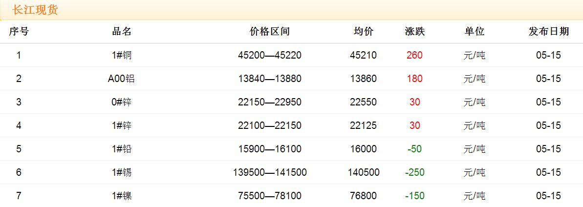 2017年5月15日铜价