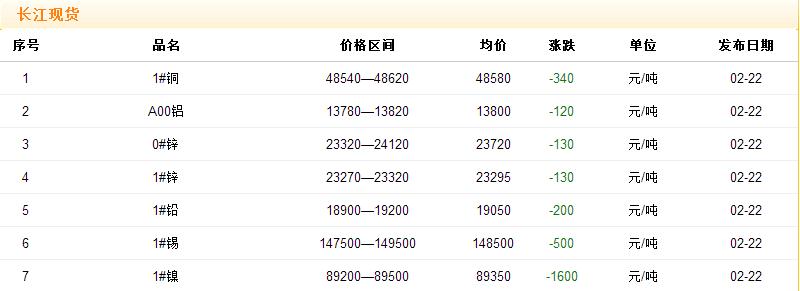 2017年2月22日铜价