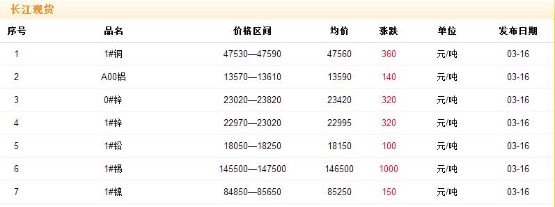 2017年3月16日铜价