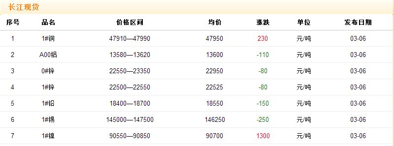 2017年3月6日铜价