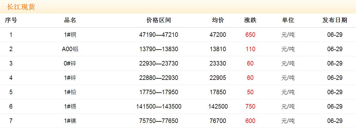 2017年6月29日铜价