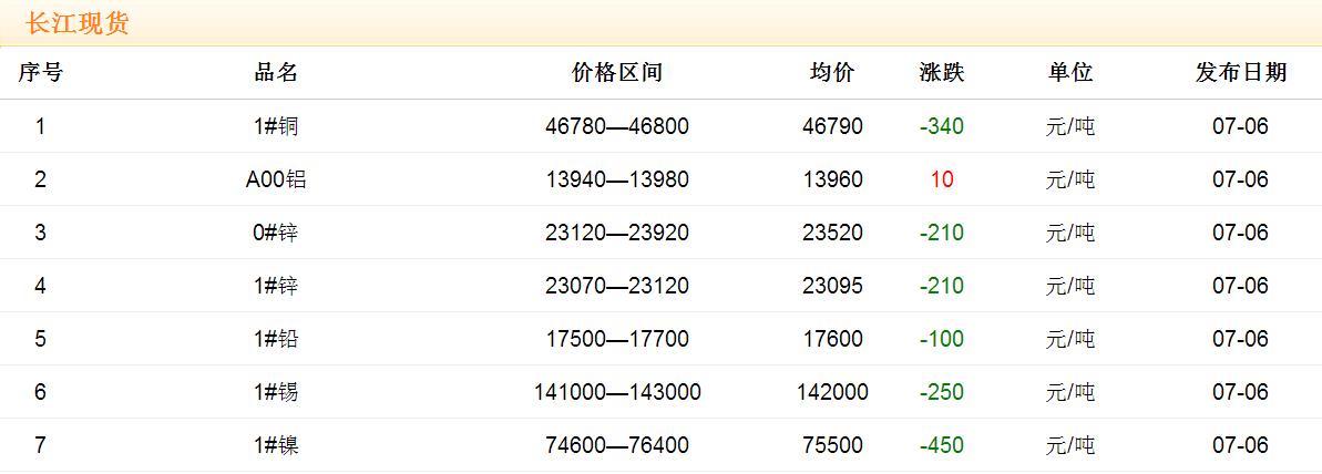 2017年7月6日铜价