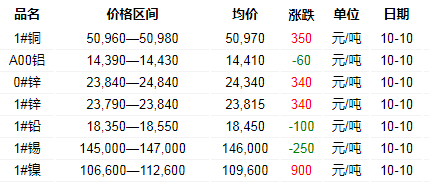 2018年10月10日铜价