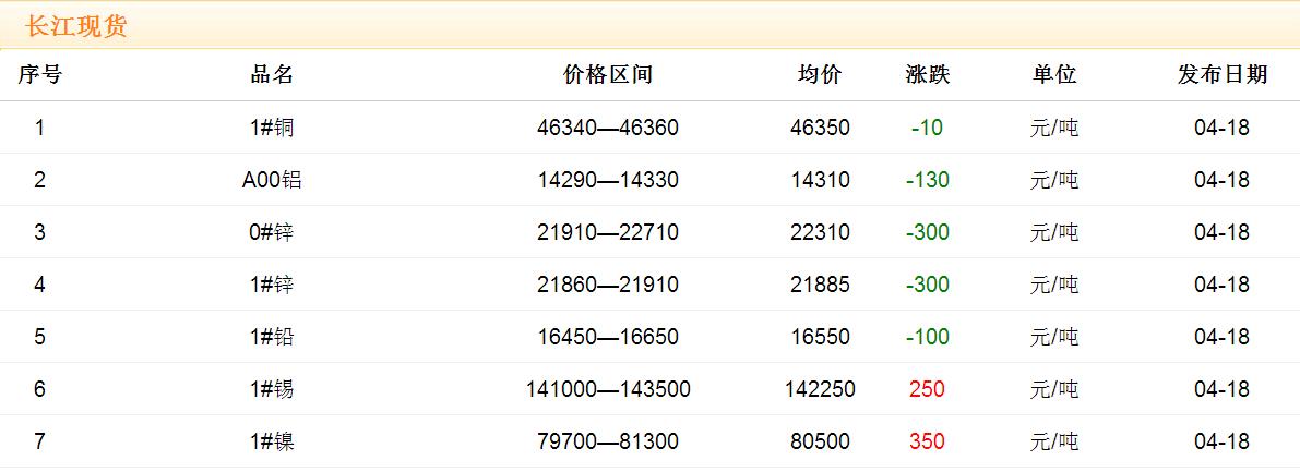 2017年4月18日铜价