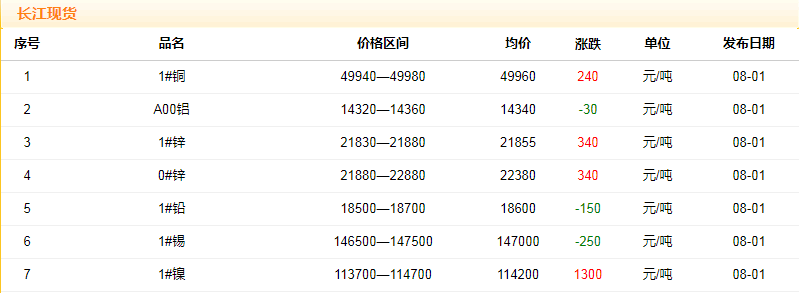 2018年8月1日铜价