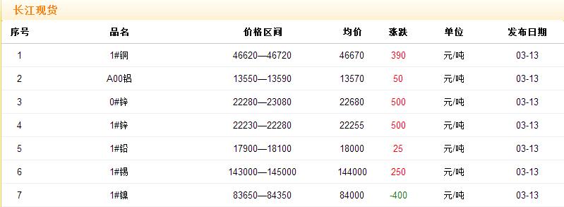 2017年3月13日铜价