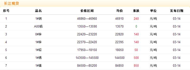 2017年3月14日铜价