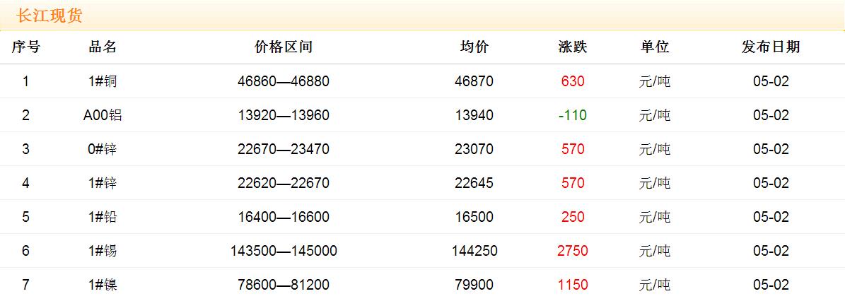 2017年5月2日铜价