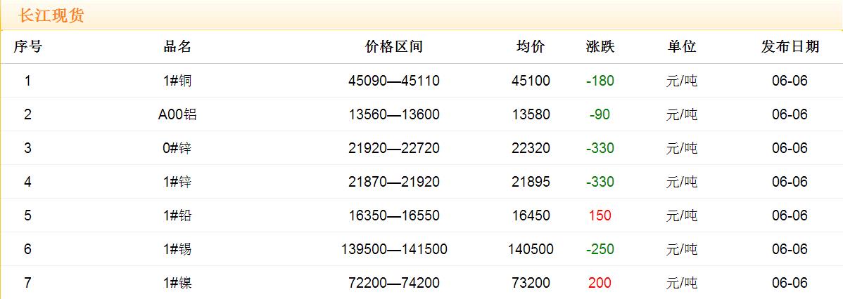 2017年6月6日铜价
