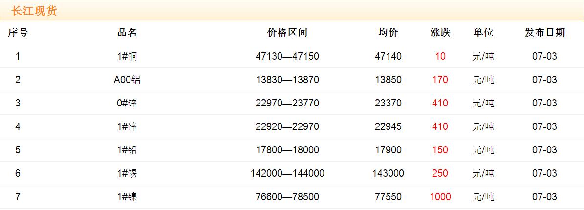 2017年7月3日铜价