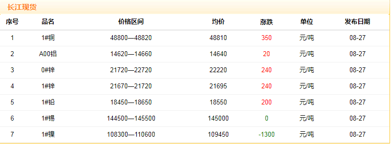 2018年8月27日铜价