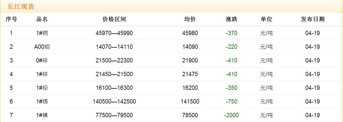 2017年4月19日铜价