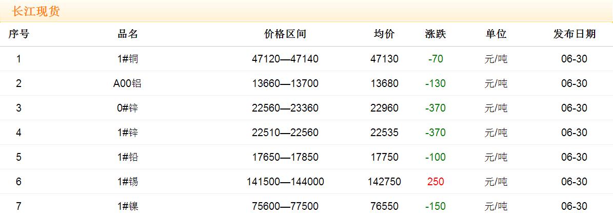 2017年6月30日铜价