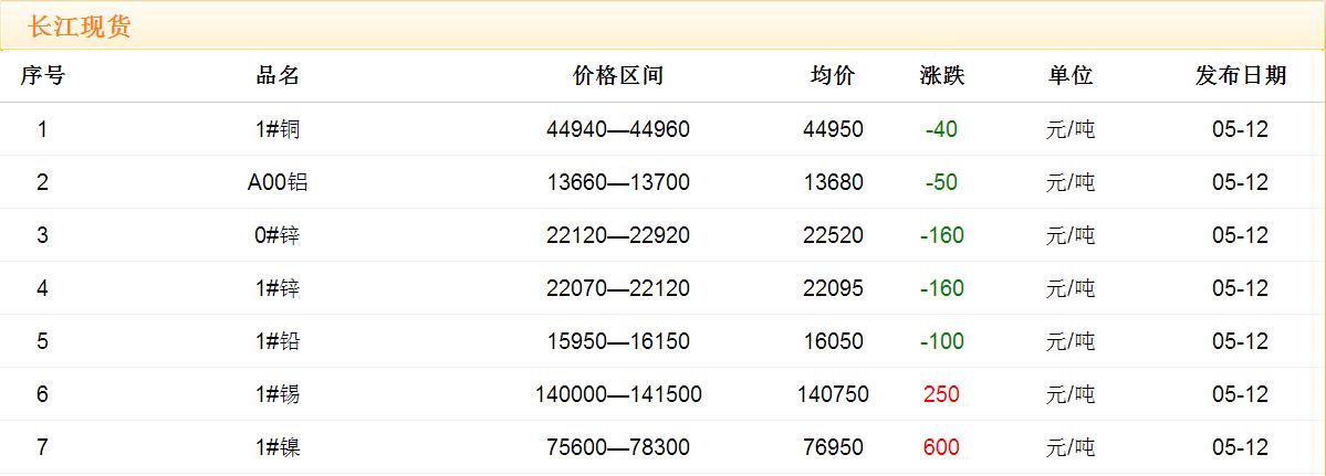 2017年5月12日铜价