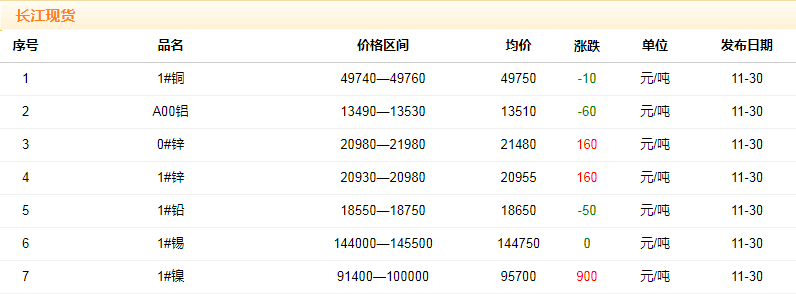2018年11月30日铜价