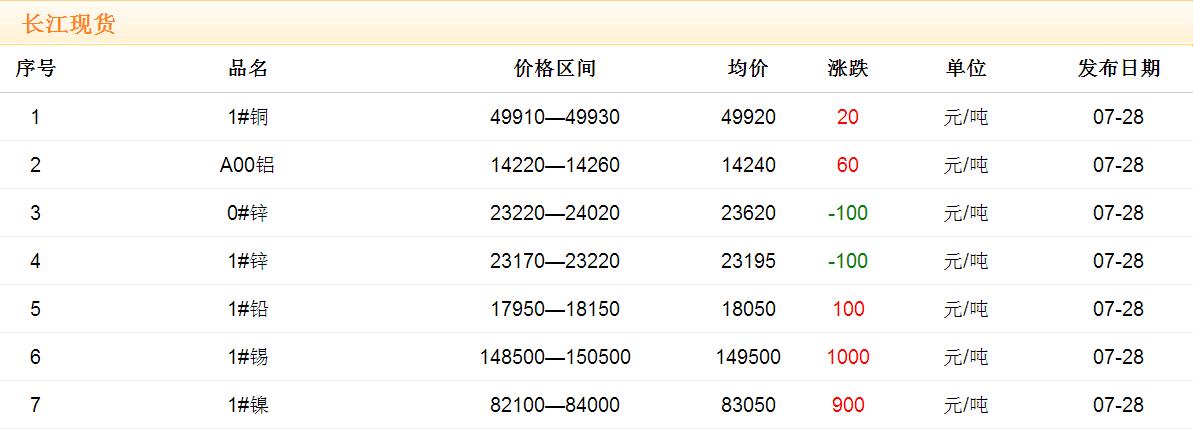 2017年7月28日铜价
