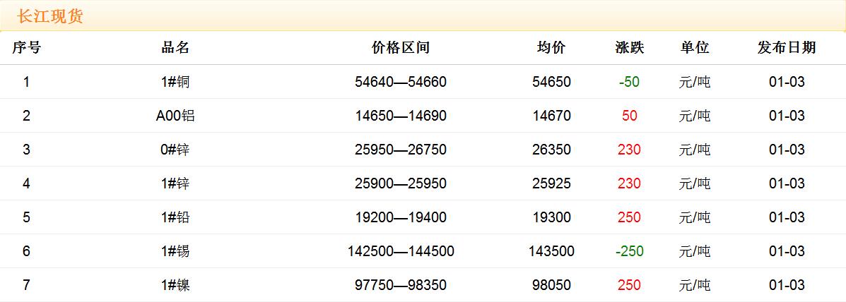 2018年1月3日铜价
