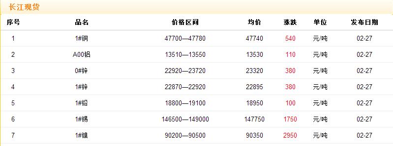 2017年2月27日铜价