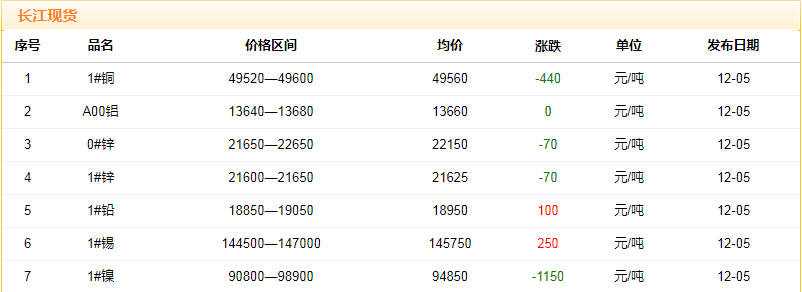 2018年12月5日铜价