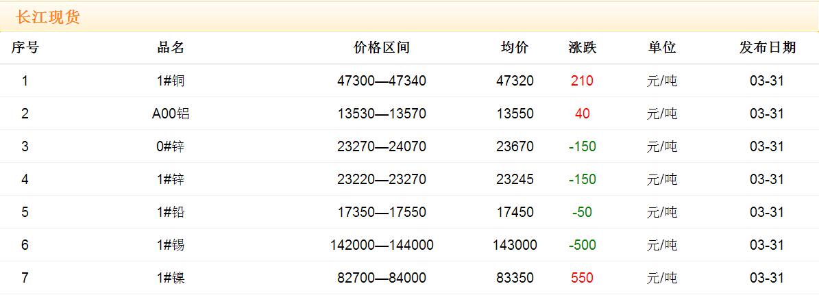 2017年3月31日铜价