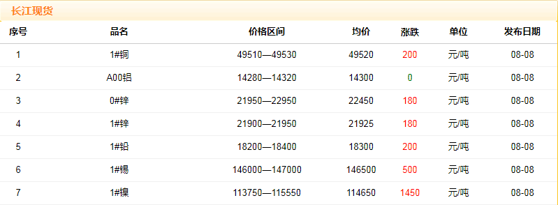 2018年8月8日铜价
