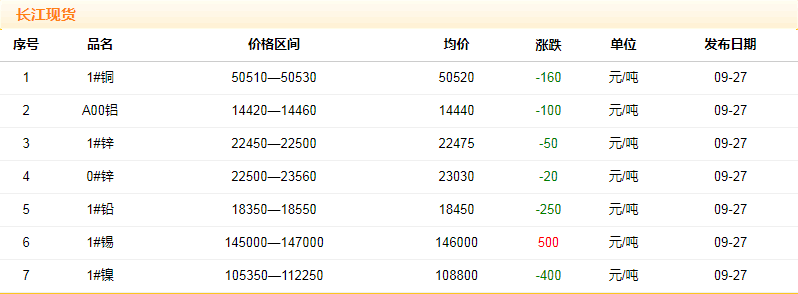 2018年9月27日铜价