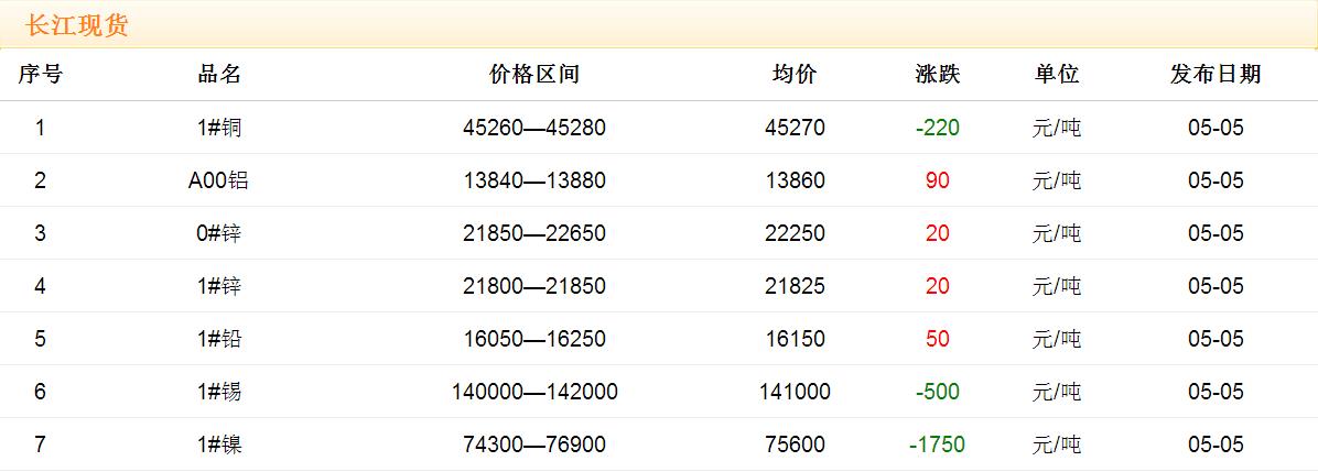 2017年5月5日铜价