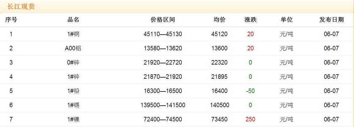 2017年6月7日铜价