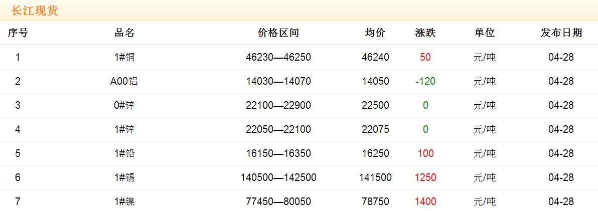 2017年4月28日铜价