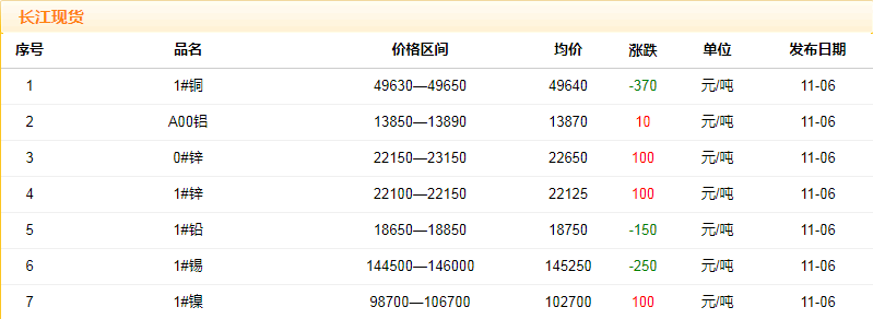 2018年11月6日铜价