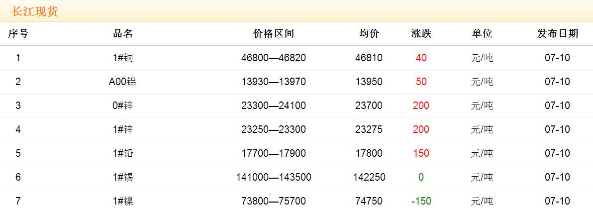 2017年7月10日铜价