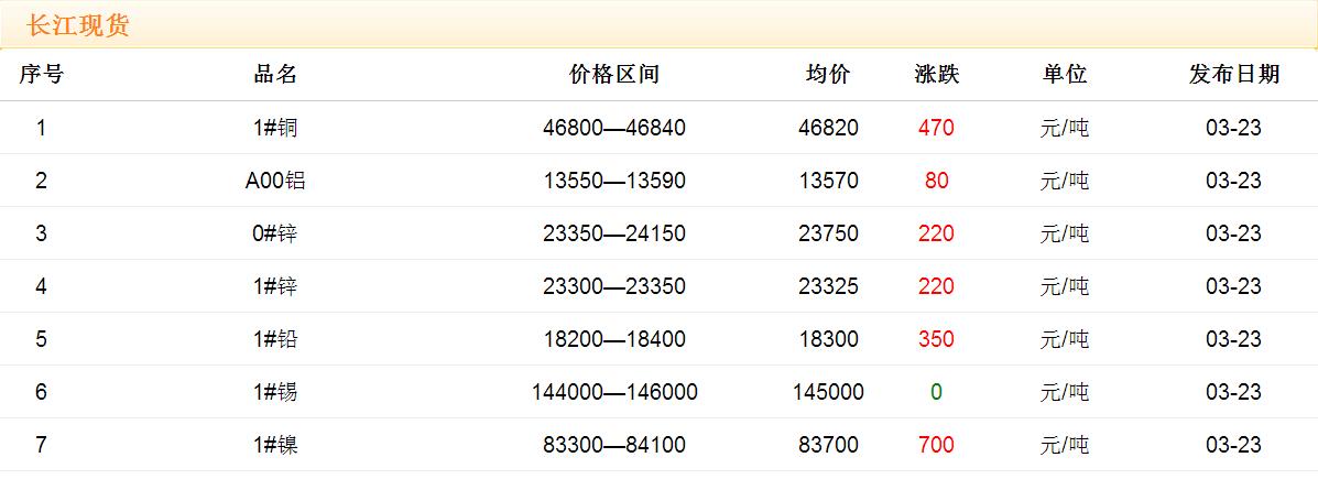 2017年3月23日铜价