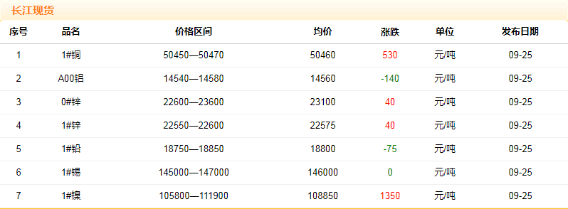 2018年9月25日铜价
